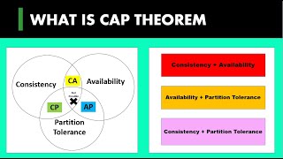 3 What Is Cap Theorem Discussed In Detail System Design Basics