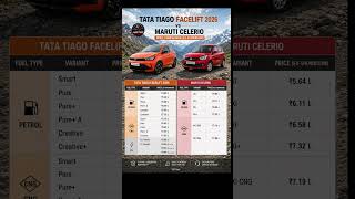 Tata Tiago Facelift 2026 vs Maruti Celerio 💰🔥 | Price Comparison India