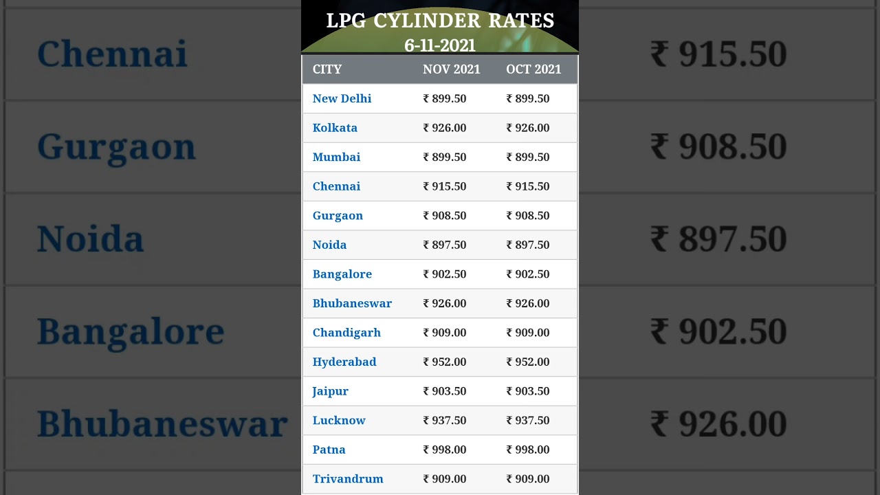 6 November 2021 | LPG Gas Cylinder Rates | LPG गैस सिलेंडर भाव | Metro Cities & Capitals
