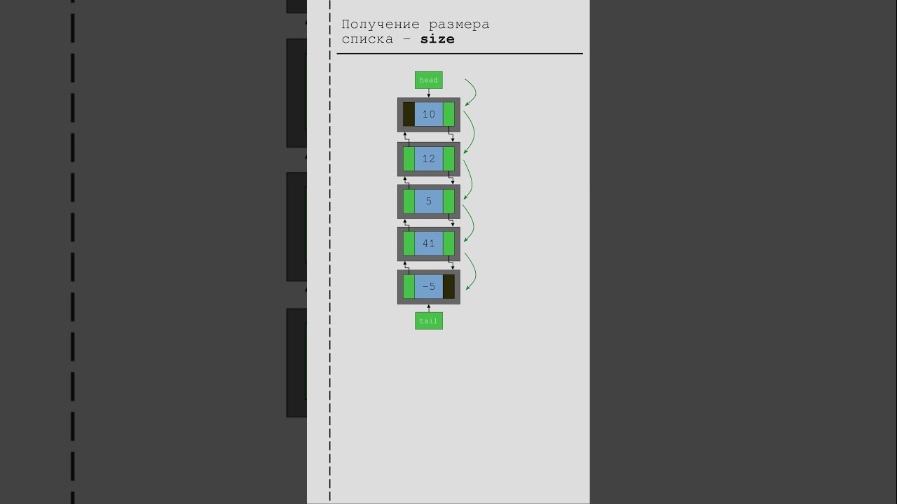 Операции над двусвязным списком. Получение размера списка (функция size)