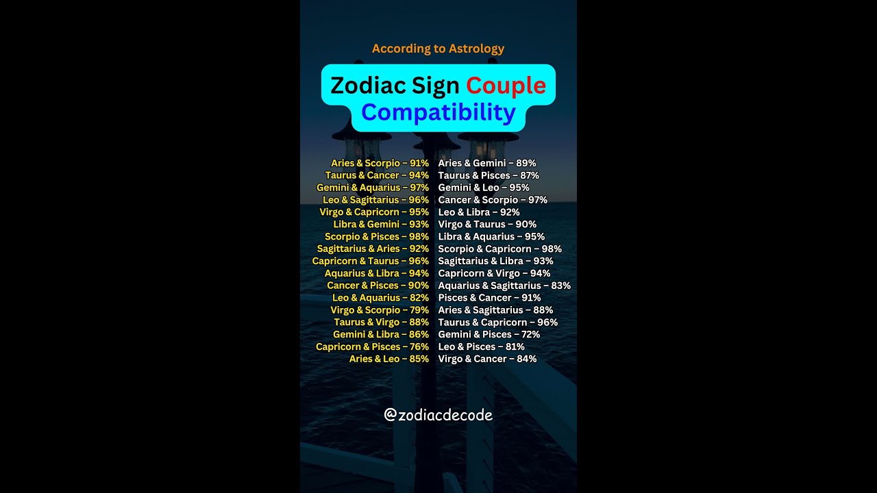 Most Perfect Couple Compatibility 😍❤️ 