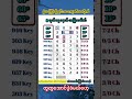 ကြာတေးမနက်ဈေးကိုအကြိုက်တီးအပြီးပေါက်ရှယ်ဆိုက်ရှုံးကြွေးအကျေမိုက်ပလိုက်ကွာ #2d #ပေါက်ပီ #2dprofessor