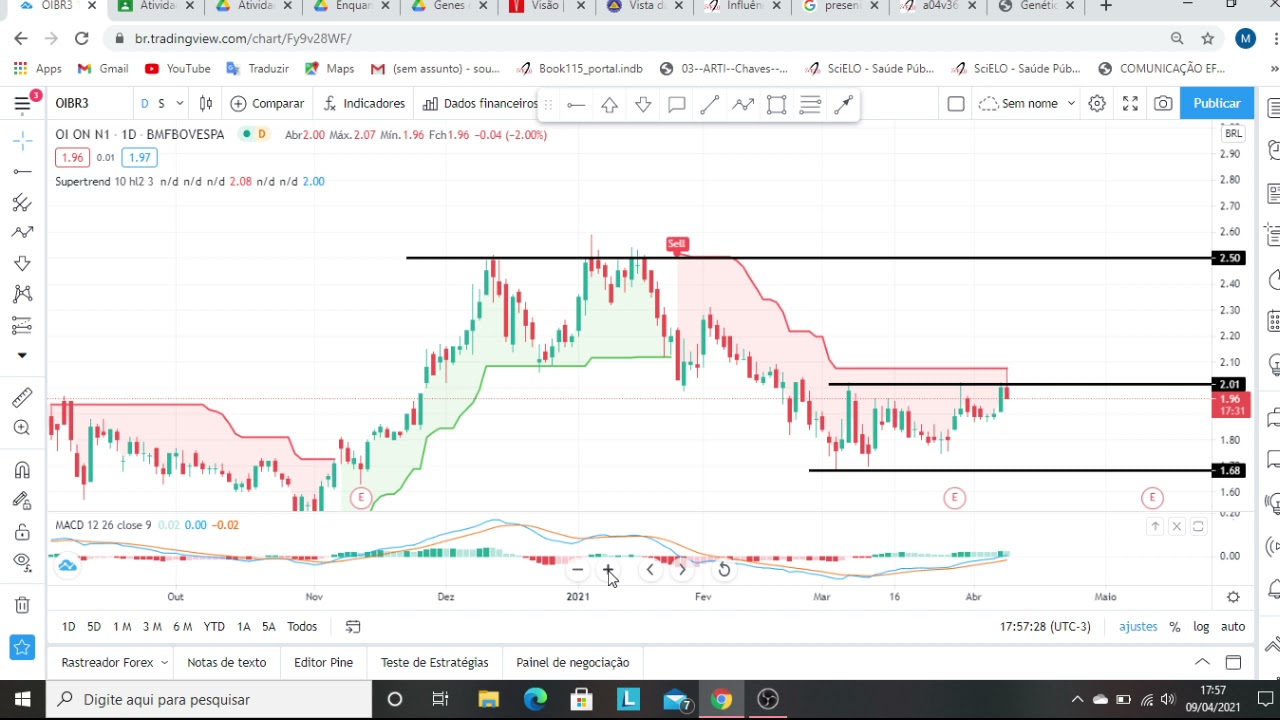 OIBR3 - As ações da OI S.A rompeu resistência e devolveu? E agora? Região forte de resistência 