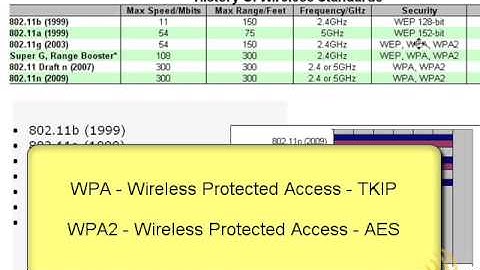 Wireless Networking - Strange Words And Acronyms - Part 1