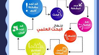 كيفية كتابة منهجية مشروع بحث التخرج  - الدكتورة خلود عبدالامير مكلف