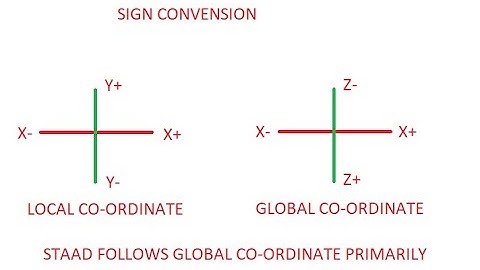 HOW TO CREATE MODEL USING CO ORDINATE IN STAAD PRO