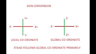 HOW TO CREATE MODEL USING CO ORDINATE IN STAAD PRO
