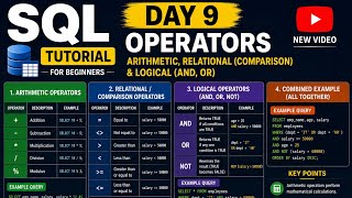 SQL Operators Explained | Arithmetic, Comparison & Logical Operators (AND, OR, NOT) | Day 9 #sql