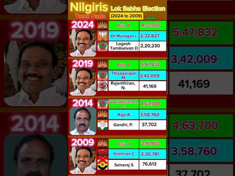 Nilgiris Lok Sabha Election Tamilnadu #election #news  #loksabhaelection2024 #congress