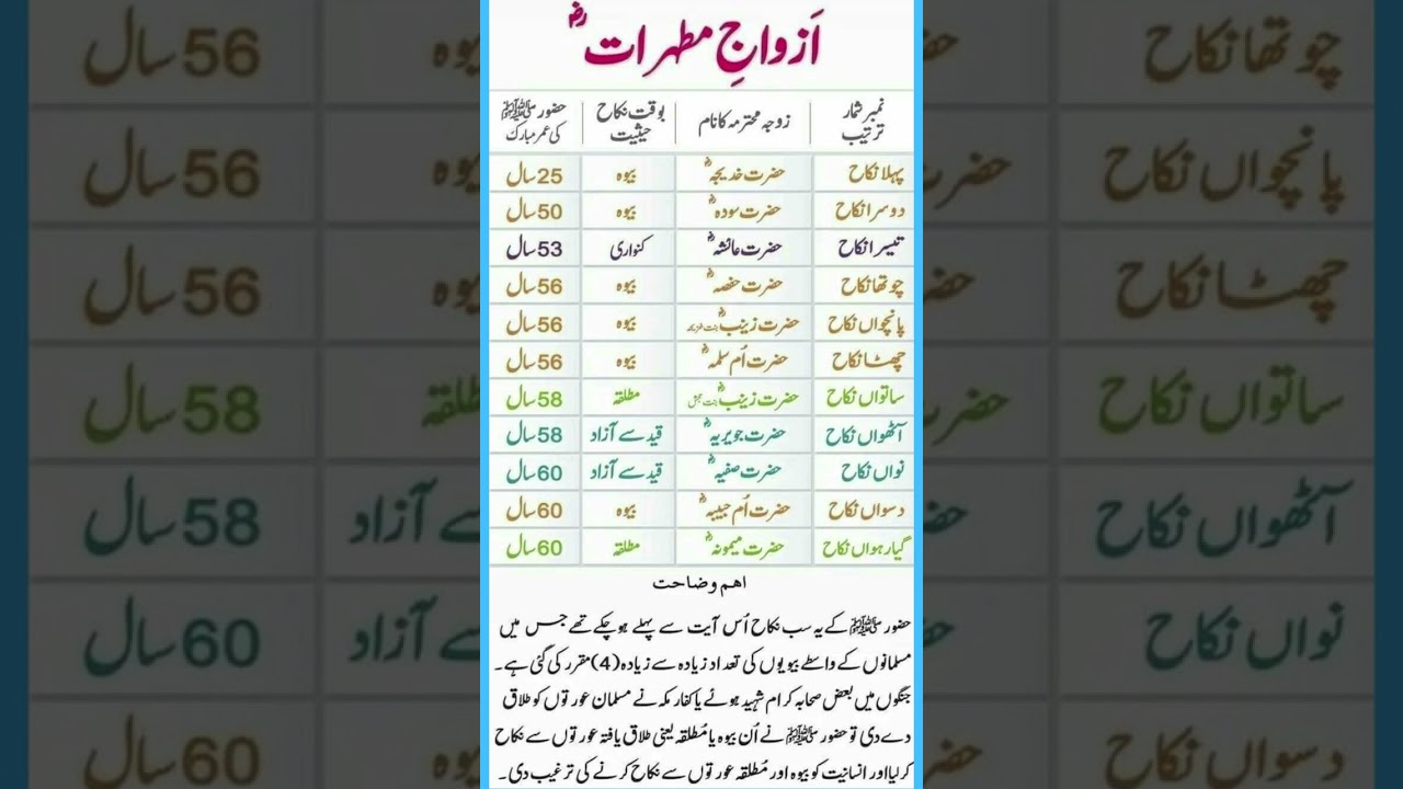 Hazrat Muhammad ﷺ ki kitni biwiyan thi