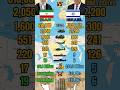 Iran 🇮🇷 vs Israel 🇮🇱 Military Power 2026! Who Wins? #shorts