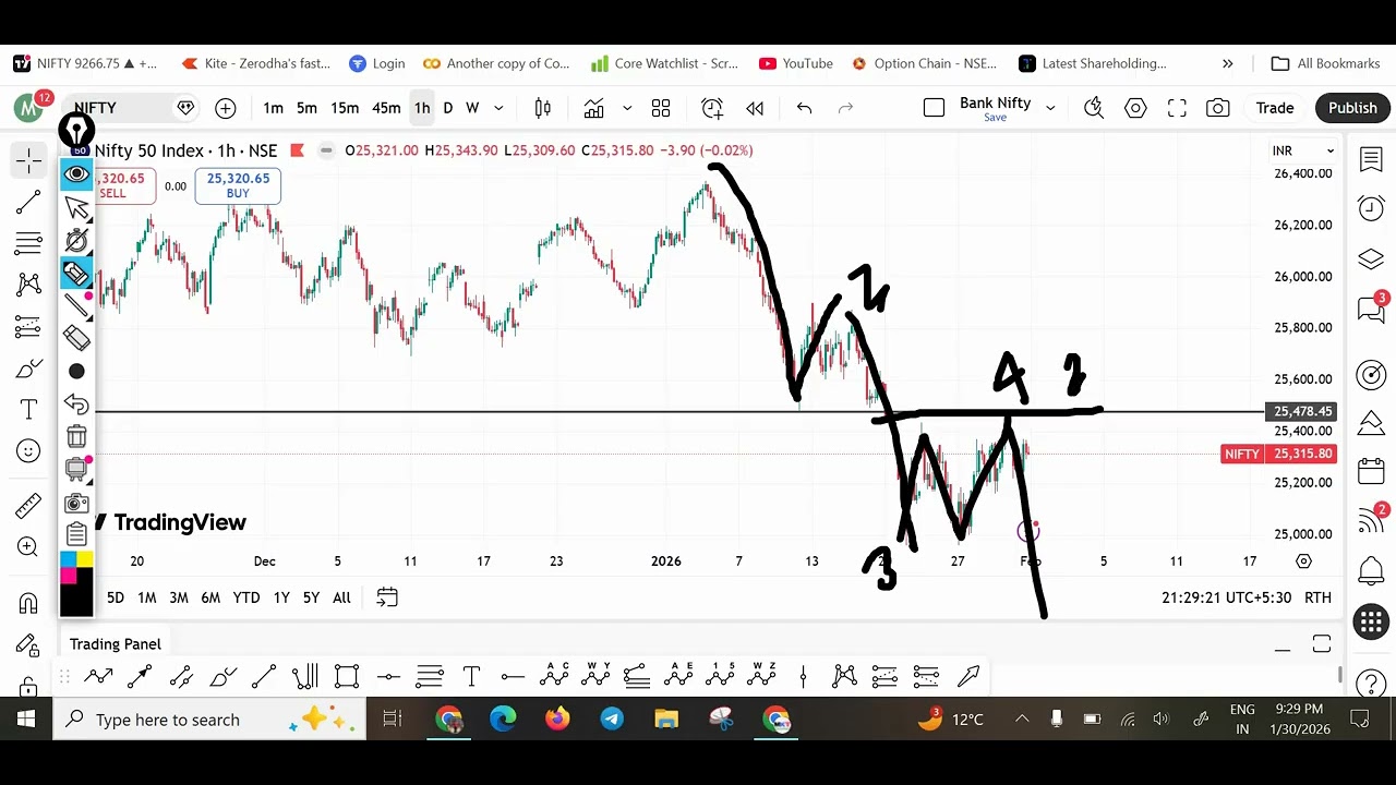 Nifty 50 Weekly Outlook Waves Analysis 30.01.26