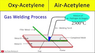Gas Welding Basics: Intro to Oxy-Acetylene Welding, Types Of Welding Flames, Gas Torch, Gas Cutting screenshot 4