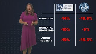 Has the crime crisis improved under NOPD Interim Chief Michelle Woodfork?