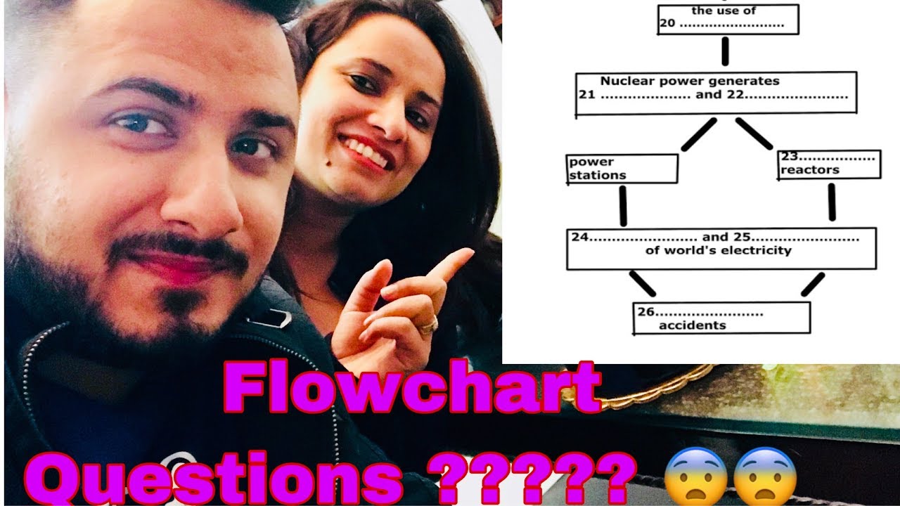 Flow chart Questions | IELTS READING | Canada delite | 2019