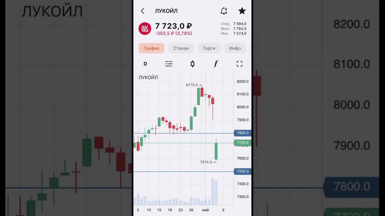 АКЦИИ ЛУКОЙЛА НА СЕГОДНЯ 08.05.2024📈 