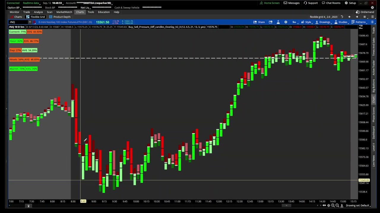 ThinkorSwim Version 2 of The Buy/Sell Pressure Candles Overlay Indicator