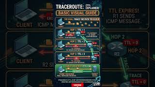 Traceroute Explained: Mapping the Internet, One Hop at a Time  #networkengineer
