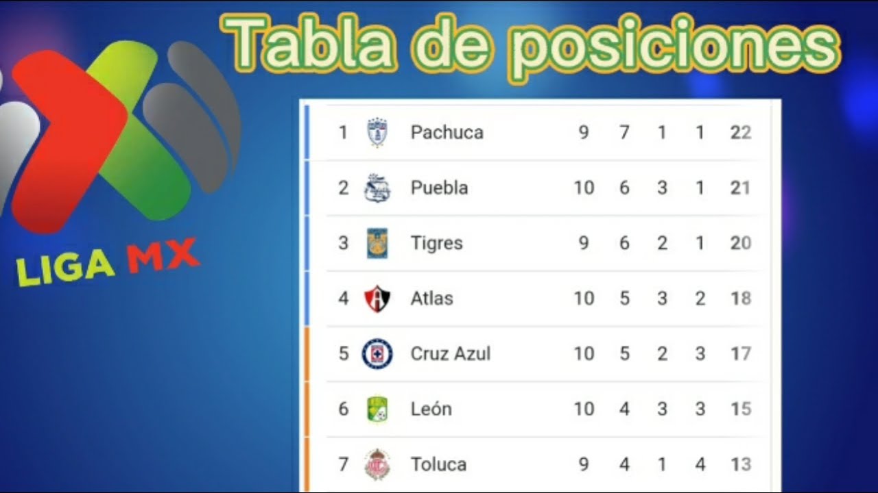 TABLA GENERAL LIGA MX 2022JORNADA 10 TABLA DE POSICIONES RESULTADOS J10