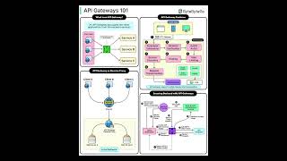 API Gateways 101: Key Features, Security, and Architecture Explained