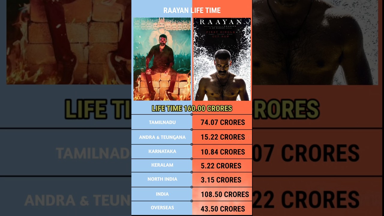 Raayan Life Time box Office Collection | 