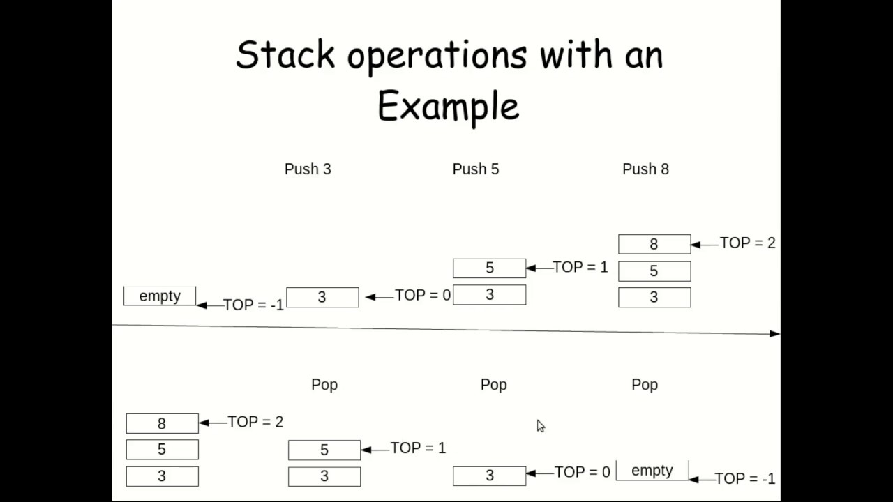 Introduction to Stack Data Structure | Engineer - YouTube