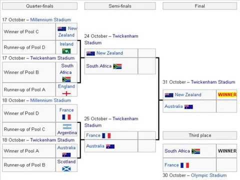 2015 Rugby World Cup Results Chart