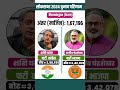 तिरुवनंतपुरम में बड़ा उलटफेर!शशि थरूर ने 1.67लाख वोटों से बनाया नया रिकॉर्ड!🔥🗳️#loksabhaelection2024