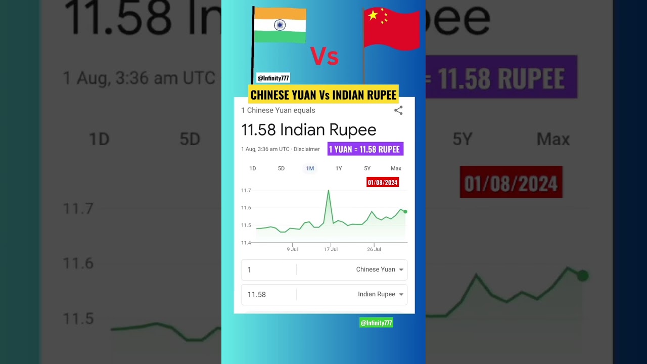 chinese yuan vs Indian rupee 