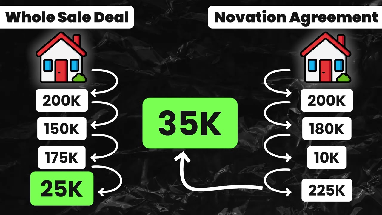 How Novation Agreements Work in Real Estate (Step-by-Step for Beginners)” 🔥