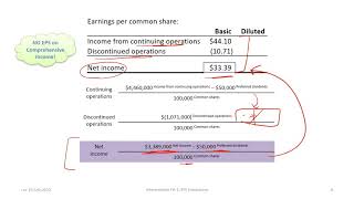 Earnings Per Share (EPS) Presentation on an IFRS Income Statement (rev 2020)