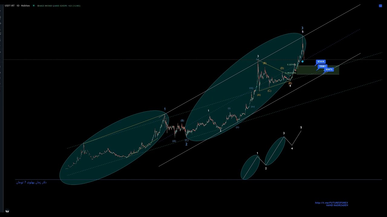 تحلیل قیمت دلار ( تتر ریال) USDT/IRT