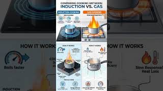 Difference Between Induction cooking and Gas cooking