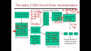 CS6810 -- Lecture 30. Lectures on Hardware-Based ILP.