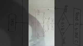 flowchart for Find the largest among three different numbers in c programming #codeflow #education