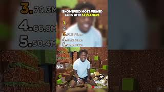 ISHOWSPEED MOST VIEWED CLIPS#ishowspeed #kaicenat #funny #streamer #ishowspeedmemes