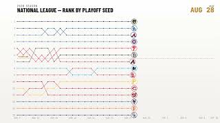 2026 MLB NL Playoff Race — Rank by Playoff Seed (data through 9/10/2026)
