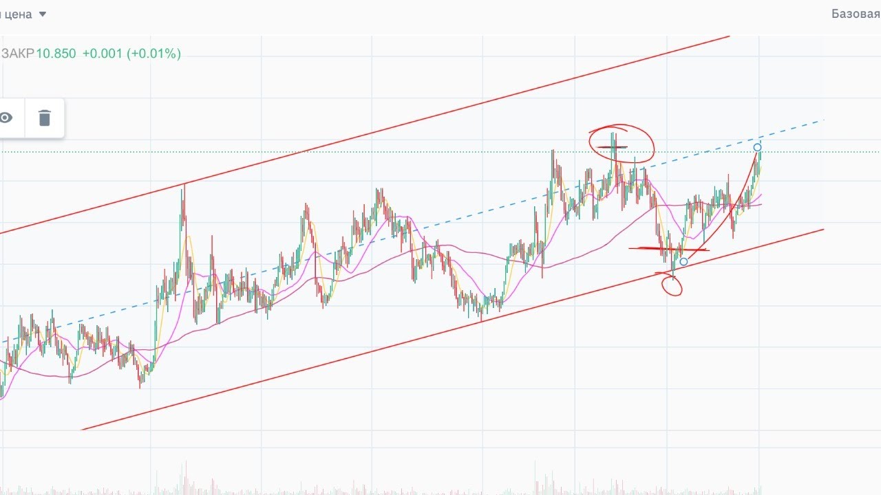 MA 60. Как работают индикаторы! Бычий тренд  - куда летим!? Будет ли откат?