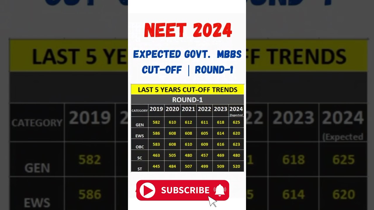 NEET 2024 Expected Govt MBBS Cutoff marks category wise 