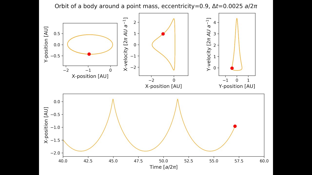 Eccentric orbit (e=0.9)