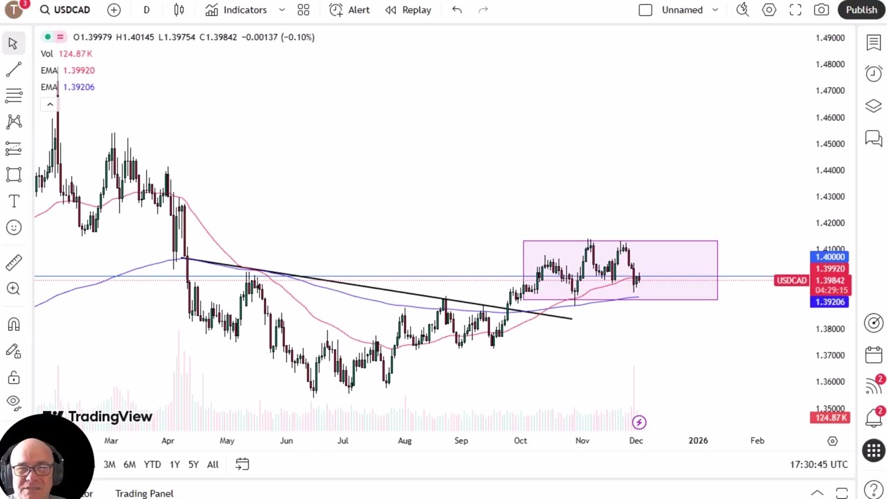 Анализ пары USD/CAD: доллар США падает по отношению к канадскому доллару