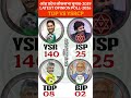 🔥😱2029 में Andhra में तूफान! 2026 Opinion Poll ने TDP-JSP-BJP को हिला दिया | Jagan 140+ सीटों पर#tdp