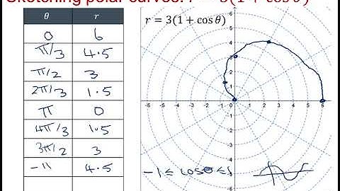OCR Core Pure: Polar coordinates 1-2