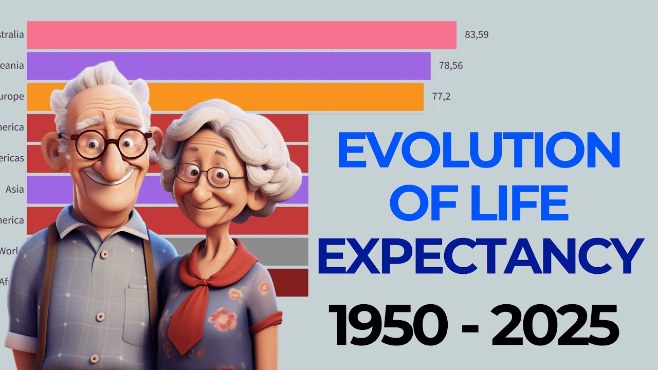 Evolution of LIFE Expectancy Worldwide 1950 - 2025