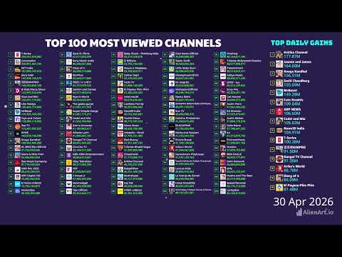 Top 100 Most Viewed Channels (Mar-Apr 2026) MrBeast enters Top 10, Anaya Kandhal hit 100B views