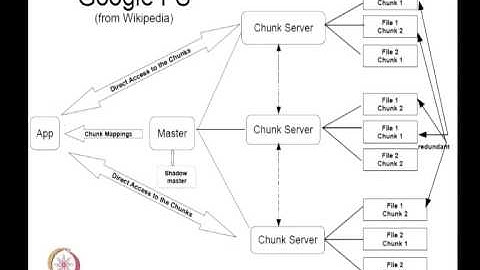 Mod-01 Lec-04 Storage Filesystems