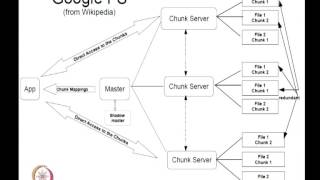 Mod-01 Lec-04 Storage Filesystems