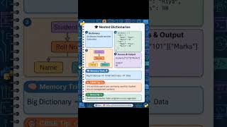 Python Dictionary Made Easy 🔑 | Class 11 CBSE | #Python #Shorts#fyp #viral #educationalvideos #fypシ゚