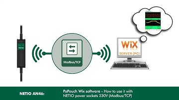 AN 46: PaPouch Wix software - how to use it with NETIO power sockets 230V (Modbus/TCP)