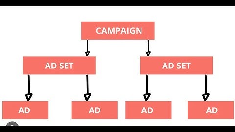 Facebook Multiple Ad Sets 2023 | Create Multiple Ad sets and Ads within one campaign | Facebook Ads